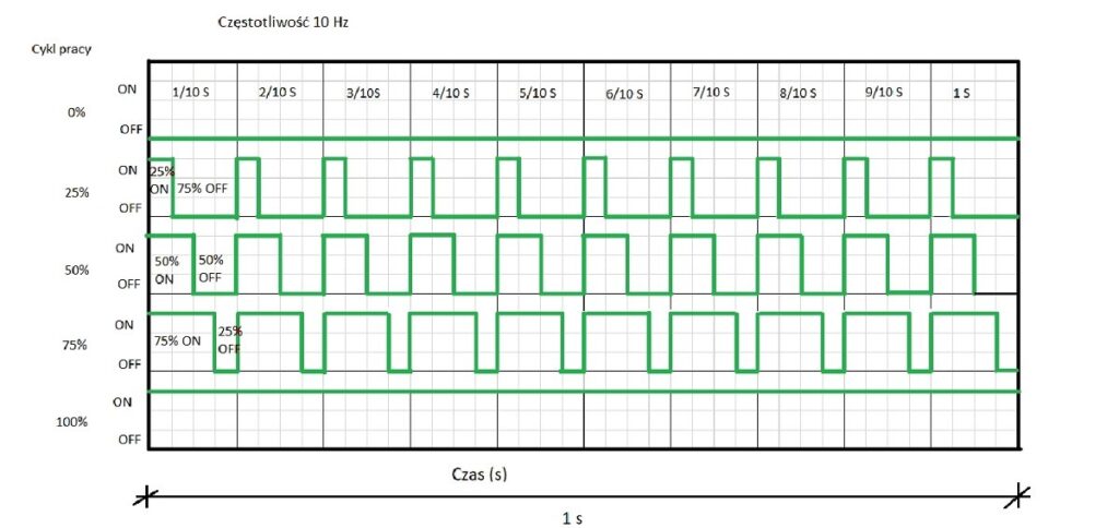 Horsch_W systemie oprysku pulsacyjnego PWM regulacja dawki odbywa się przez zmianę czasu otwarcia rozpylacza a nie zmianę ciśnienia cieczy