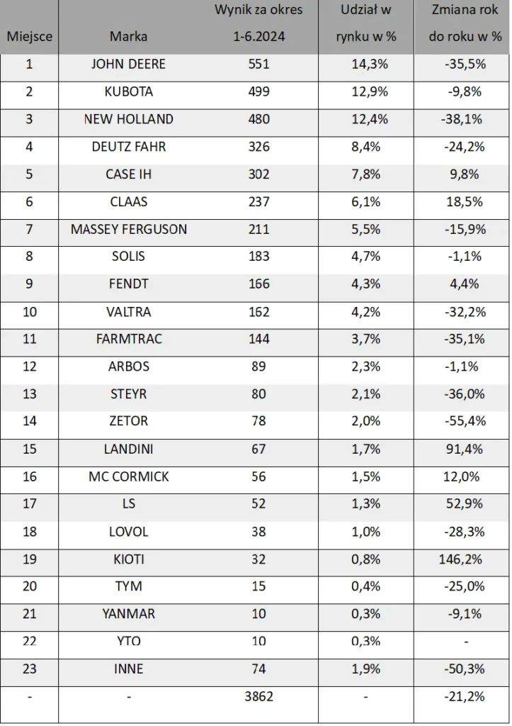 Sprzedaż ciągników nowych po 6 miesiącach 2024 roku