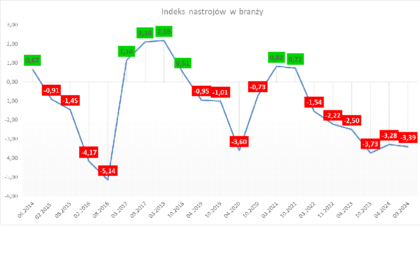Wartość indeksu liczbowego dotyczącego obecnej i przewidywanej sytuacji firm zajmujących się sprzedażą ciągników i maszyn rolniczych, na przełomie sierpnia i września 2024 roku wyniosła –3,39. To jeden z najgorszych wyników w historii badań - źródło PIGMiUR