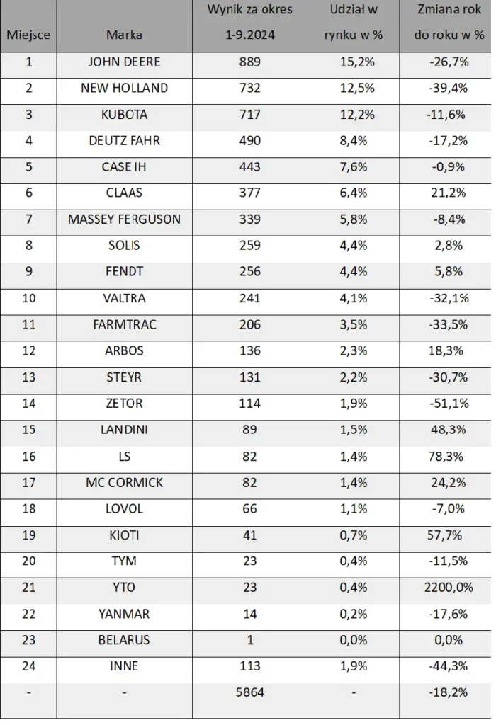 Sprzedaż ciągników 1-9.2024
